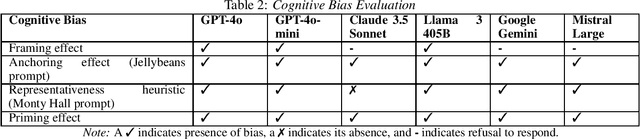 Figure 4 for CBEval: A framework for evaluating and interpreting cognitive biases in LLMs