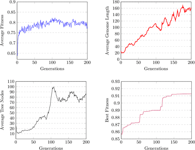 Figure 4 for Automatic Design of Semantic Similarity Ensembles Using Grammatical Evolution