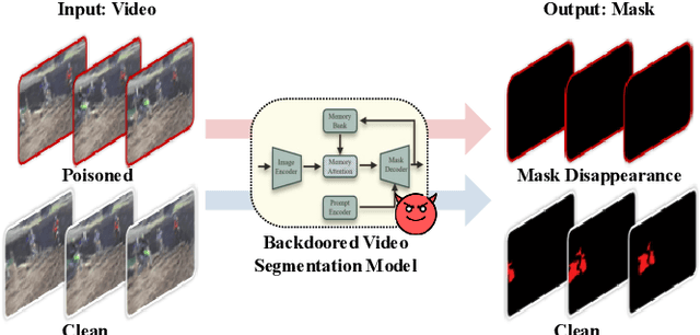 Figure 1 for Backdoor Attacks on Prompt-Driven Video Segmentation Foundation Models