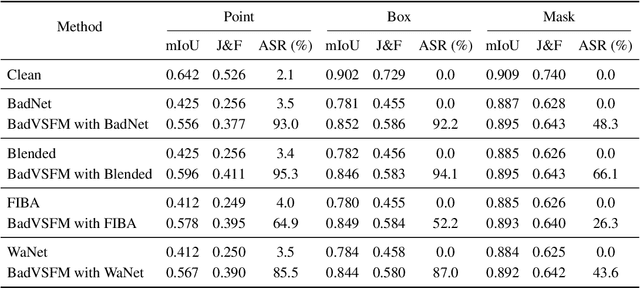 Figure 2 for Backdoor Attacks on Prompt-Driven Video Segmentation Foundation Models