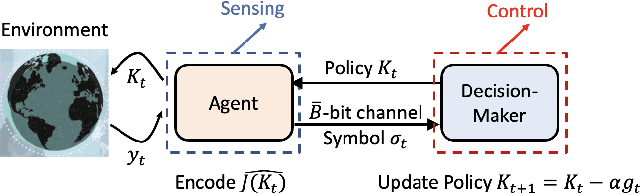 Figure 1 for Towards Model-Free LQR Control over Rate-Limited Channels