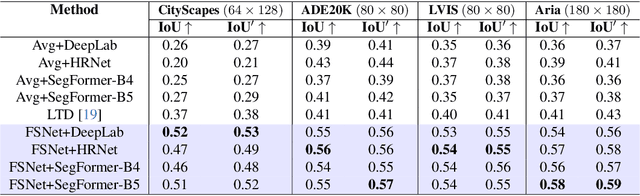 Figure 3 for Foveated Instance Segmentation