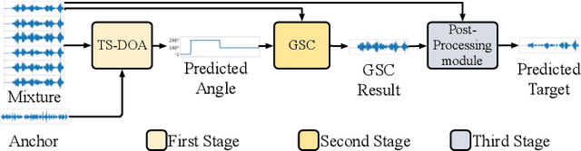 Figure 1 for 3S-TSE: Efficient Three-Stage Target Speaker Extraction for Real-Time and Low-Resource Applications