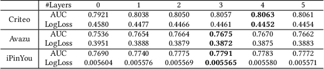 Figure 4 for xDeepInt: a hybrid architecture for modeling the vector-wise and bit-wise feature interactions