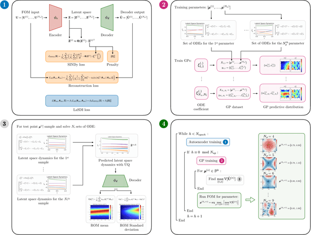 Figure 1 for GPLaSDI: Gaussian Process-based Interpretable Latent Space Dynamics Identification through Deep Autoencoder