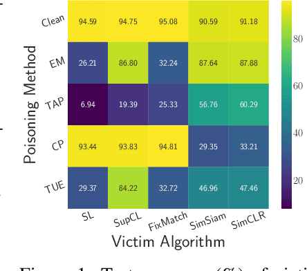 Figure 1 for Transferable Availability Poisoning Attacks