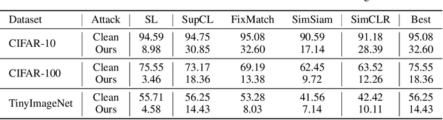 Figure 4 for Transferable Availability Poisoning Attacks