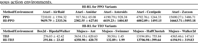 Figure 3 for Mimicking Human Intuition: Cognitive Belief-Driven Q-Learning