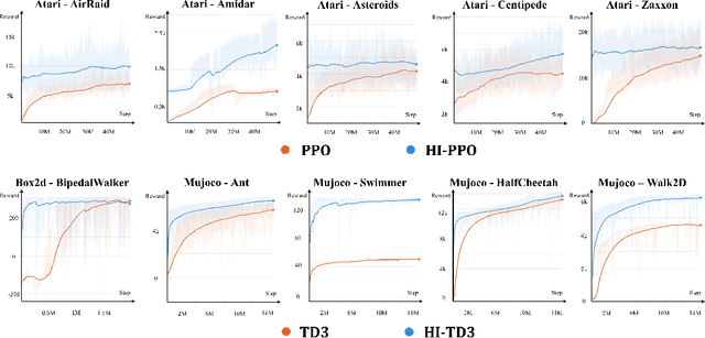 Figure 4 for Mimicking Human Intuition: Cognitive Belief-Driven Q-Learning
