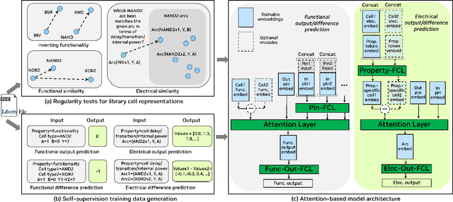Figure 1 for Learning Library Cell Representations in Vector Space