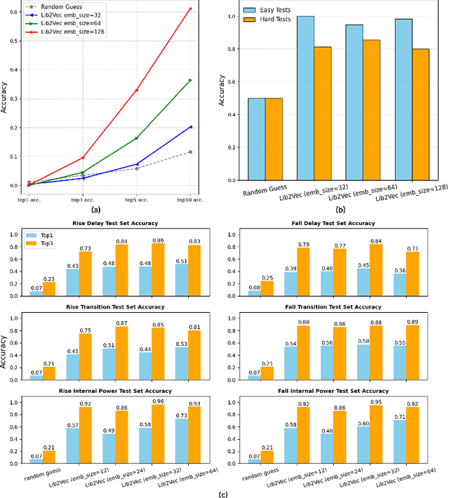 Figure 3 for Learning Library Cell Representations in Vector Space