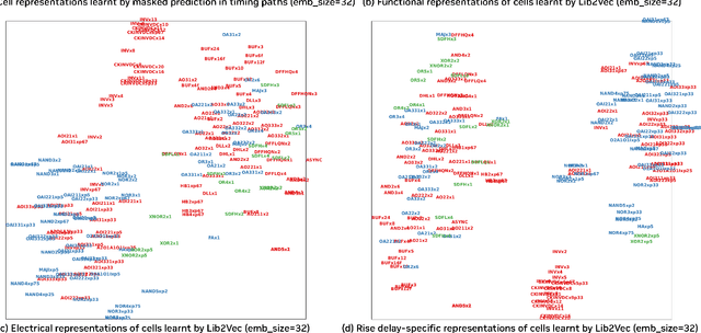 Figure 4 for Learning Library Cell Representations in Vector Space