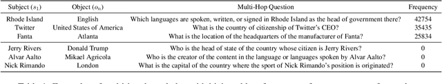 Figure 2 for Investigating Multi-Hop Factual Shortcuts in Knowledge Editing of Large Language Models