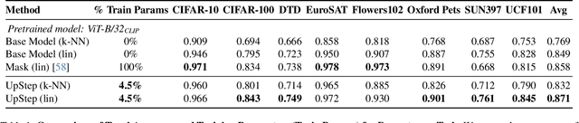 Figure 2 for Unsupervised Parameter Efficient Source-free Post-pretraining
