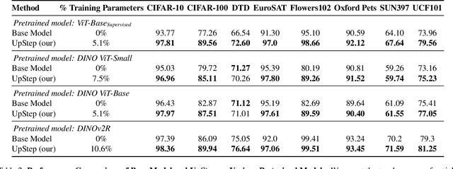 Figure 3 for Unsupervised Parameter Efficient Source-free Post-pretraining