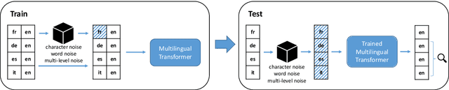 Figure 1 for Is Robustness Transferable across Languages in Multilingual Neural Machine Translation?