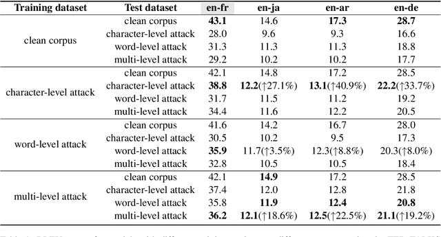 Figure 2 for Is Robustness Transferable across Languages in Multilingual Neural Machine Translation?
