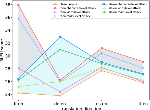 Figure 4 for Is Robustness Transferable across Languages in Multilingual Neural Machine Translation?