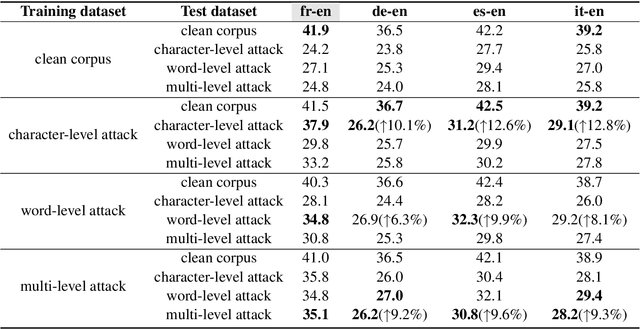 Figure 3 for Is Robustness Transferable across Languages in Multilingual Neural Machine Translation?