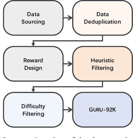 Figure 3 for Revisiting Reinforcement Learning for LLM Reasoning from A Cross-Domain Perspective