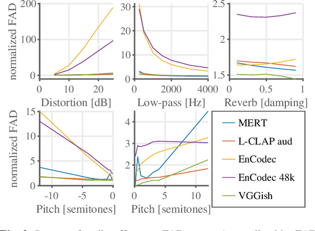 Figure 3 for Adapting Frechet Audio Distance for Generative Music Evaluation