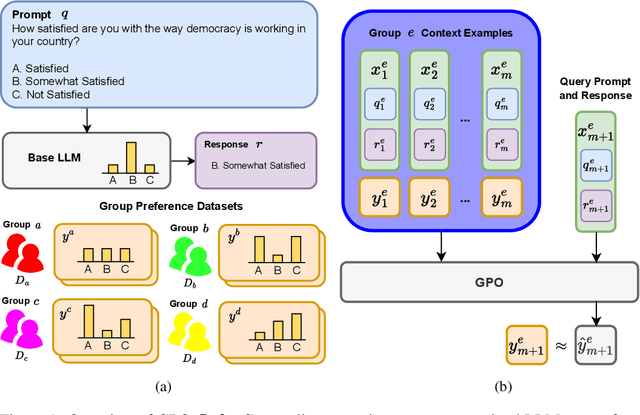 Figure 1 for Group Preference Optimization: Few-Shot Alignment of Large Language Models