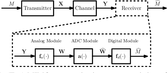 Figure 1 for Capacity Gains in MIMO Systems with Few-Bit ADCs Using Nonlinear Analog Operators