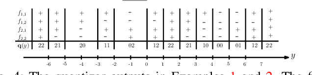Figure 4 for Capacity Gains in MIMO Systems with Few-Bit ADCs Using Nonlinear Analog Operators