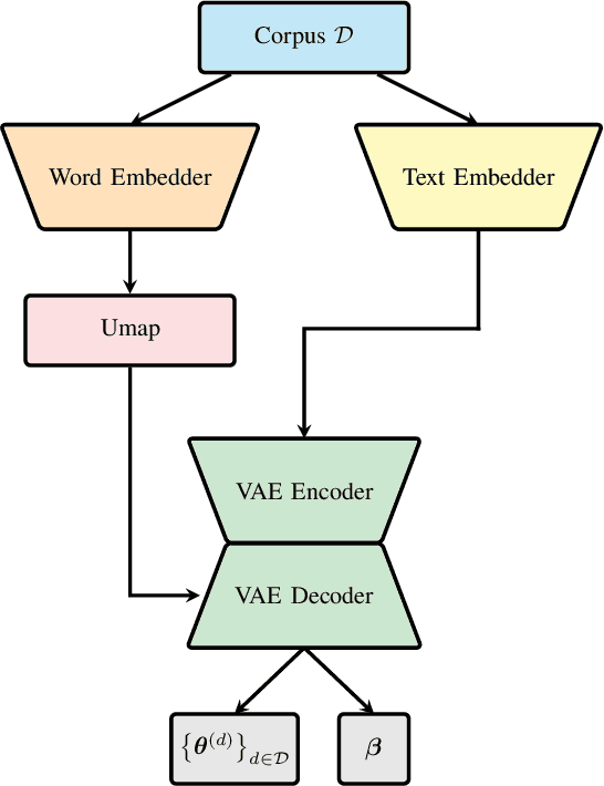 Figure 1 for Probabilistic Topic Modelling with Transformer Representations