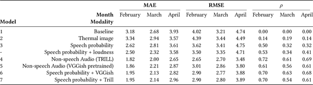 Figure 4 for Crowdotic: A Privacy-Preserving Hospital Waiting Room Crowd Density Estimation with Non-speech Audio