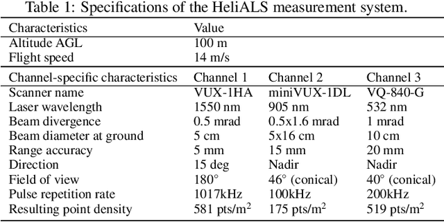 Figure 2 for Multispectral airborne laser scanning for tree species classification: a benchmark of machine learning and deep learning algorithms