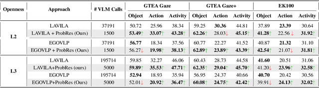 Figure 4 for ProbRes: Probabilistic Jump Diffusion for Open-World Egocentric Activity Recognition