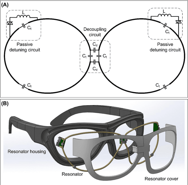Figure 1 for Low-Cost and Detunable Wireless Resonator Glasses for Enhanced Eye MRI with Concurrent High-Quality Whole Brain MRI