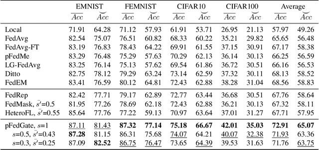 Figure 2 for Efficient Personalized Federated Learning via Sparse Model-Adaptation