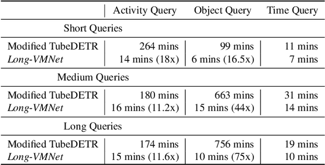 Figure 2 for Long-VMNet: Accelerating Long-Form Video Understanding via Fixed Memory