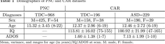 Figure 1 for Parsing altered brain connectivity in neurodevelopmental disorders by integrating graph-based normative modeling and deep generative networks