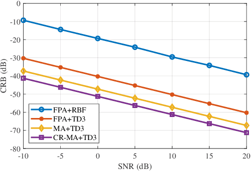Figure 3 for Crosstalk-Resilient Beamforming for Movable Antenna Enabled Integrated Sensing and Communication