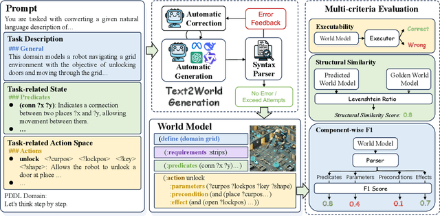 Figure 1 for Text2World: Benchmarking Large Language Models for Symbolic World Model Generation