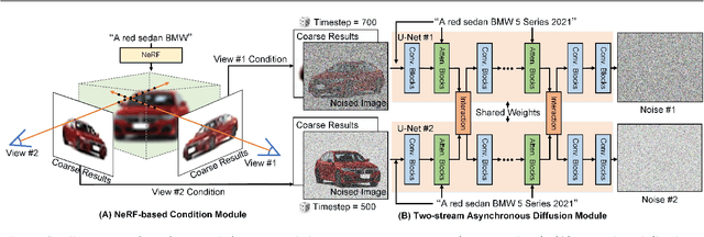 Figure 2 for 3DDesigner: Towards Photorealistic 3D Object Generation and Editing with Text-guided Diffusion Models