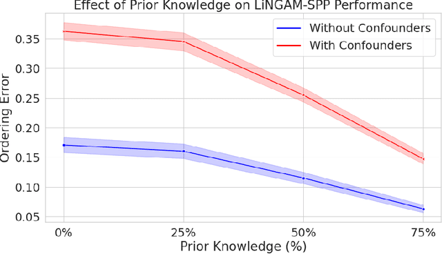 Figure 4 for Redefining the Shortest Path Problem Formulation of the Linear Non-Gaussian Acyclic Model: Pairwise Likelihood Ratios, Prior Knowledge, and Path Enumeration