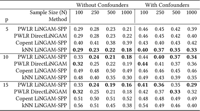 Figure 2 for Redefining the Shortest Path Problem Formulation of the Linear Non-Gaussian Acyclic Model: Pairwise Likelihood Ratios, Prior Knowledge, and Path Enumeration