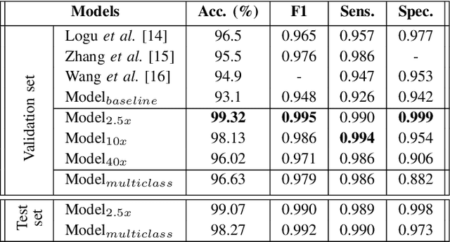 Figure 4 for Detection and Localization of Melanoma Skin Cancer in Histopathological Whole Slide Images