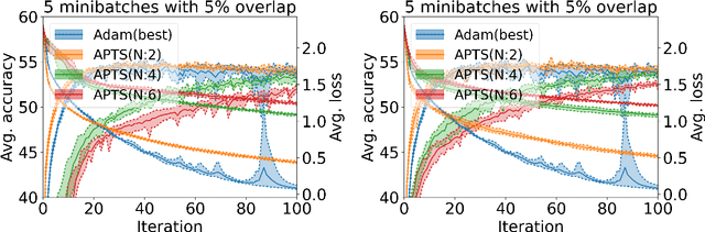Figure 2 for Data-Parallel Neural Network Training via Nonlinearly Preconditioned Trust-Region Method
