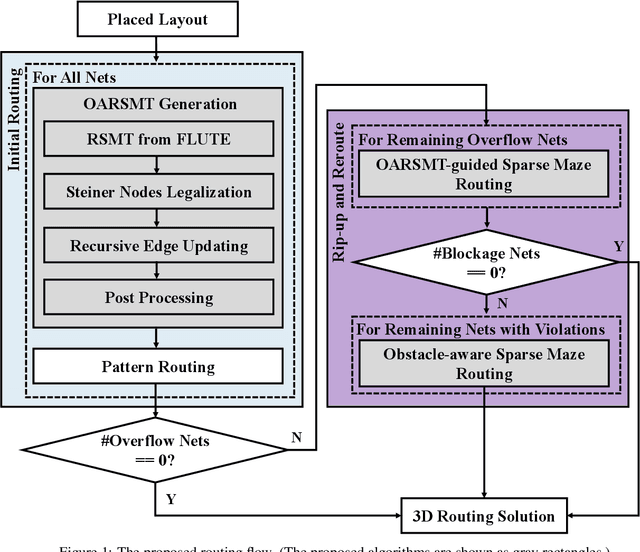 Figure 1 for A High Efficient and Scalable Obstacle-Avoiding VLSI Global Routing Flow
