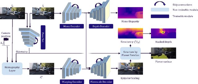 Figure 3 for MonoPP: Metric-Scaled Self-Supervised Monocular Depth Estimation by Planar-Parallax Geometry in Automotive Applications