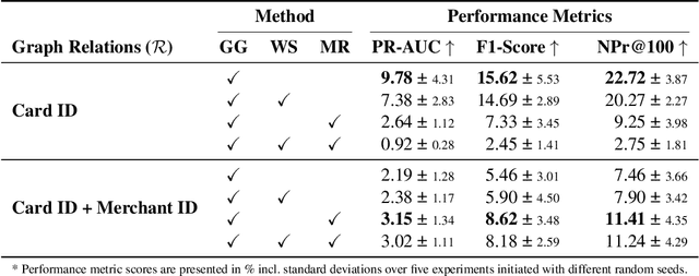 Figure 2 for GraphGuard: Contrastive Self-Supervised Learning for Credit-Card Fraud Detection in Multi-Relational Dynamic Graphs