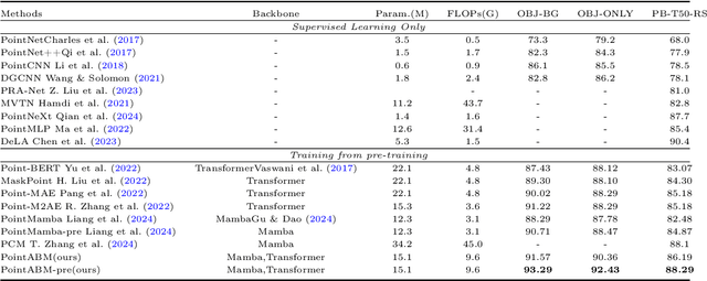 Figure 2 for PointABM:Integrating Bidirectional State Space Model with Multi-Head Self-Attention for Point Cloud Analysis