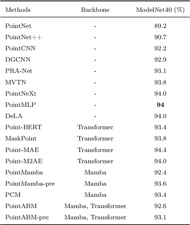 Figure 4 for PointABM:Integrating Bidirectional State Space Model with Multi-Head Self-Attention for Point Cloud Analysis