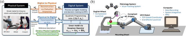 Figure 1 for Adaptive Digital Twin of Sheet Metal Forming via Proper Orthogonal Decomposition-Based Koopman Operator with Model Predictive Control
