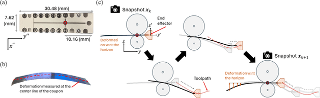 Figure 3 for Adaptive Digital Twin of Sheet Metal Forming via Proper Orthogonal Decomposition-Based Koopman Operator with Model Predictive Control
